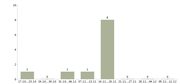 Работа начальник производственной базы Башкортостан - Число вакансий Башкортостан по специальности начальник производственной базы за 2 месяца