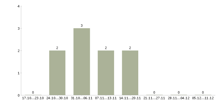 Работа консультант торговой точки Набережные челны - Число вакансий Набережные челны по специальности консультант торговой точки за 2 месяца