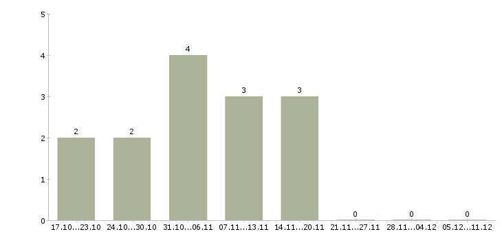 Работа бухгалтер по учету денежных средств Ростов-на-дону - Число вакансий Ростов-на-дону по специальности бухгалтер по учету денежных средств за 2 месяца