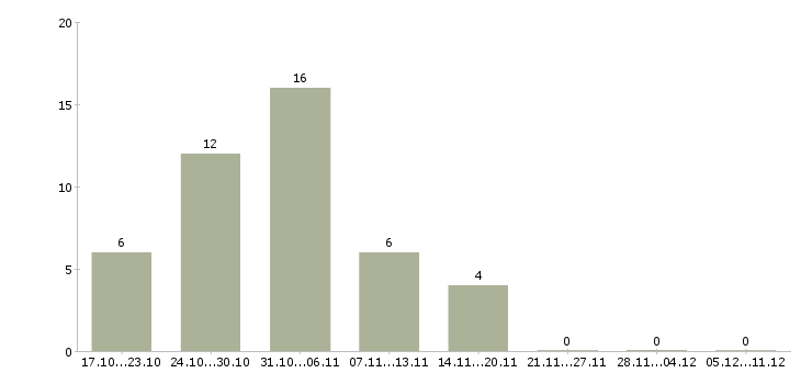 Работа зарабатываем в интернете без продаж Удмуртия - Число вакансий Удмуртия по специальности зарабатываем в интернете без продаж за 2 месяца
