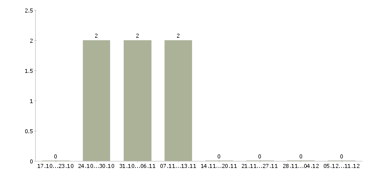 Работа консультант торговой точки Якутия - Число вакансий Якутия по специальности консультант торговой точки за 2 месяца