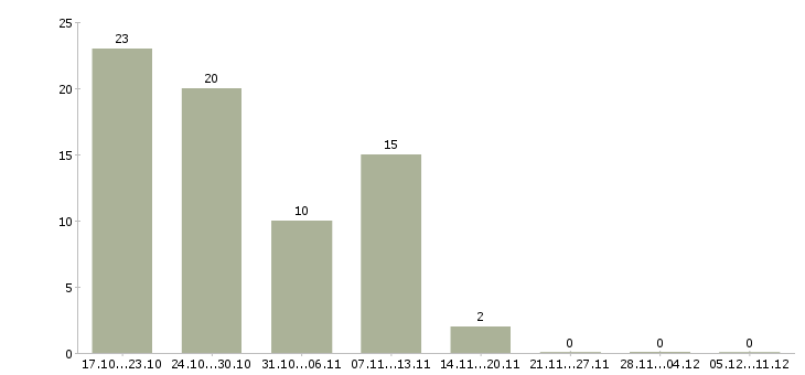 Работа сотрудник по работе с населением Якутия - Число вакансий Якутия по специальности сотрудник по работе с населением за 2 месяца