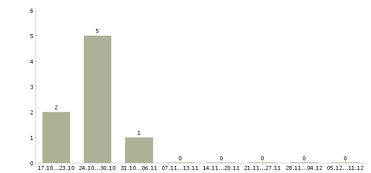 Работа консультант с финансовым образованием в Архангельске - Число вакансий в Архангельске по специальности консультант с финансовым образованием за 2 месяца