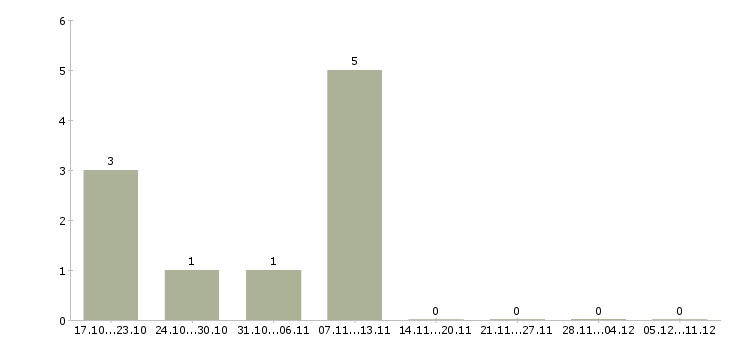Работа продавец консультант сотовых телефонов в Архангельске - Число вакансий в Архангельске по специальности продавец консультант сотовых телефонов за 2 месяца
