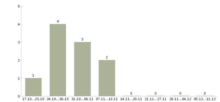 Работа сотрудник на кассу кассир в Астрахани - Число вакансий в Астрахани по специальности сотрудник на кассу кассир за 2 месяца