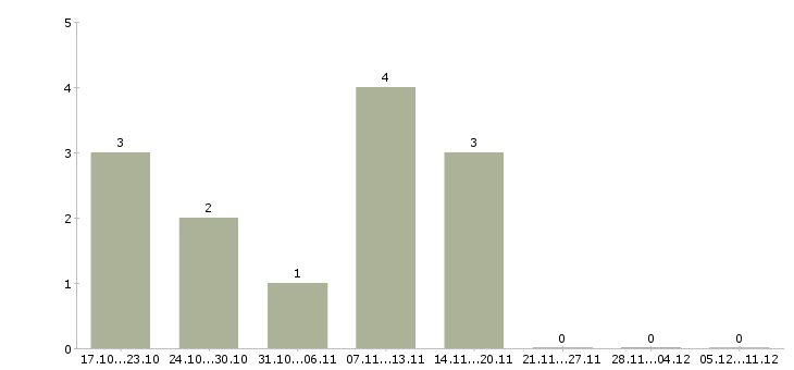 Работа упаковщик одежды на склад в Астрахани - Число вакансий в Астрахани по специальности упаковщик одежды на склад за 2 месяца