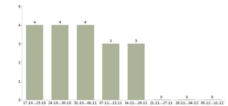 Работа сотрудник на прием заявок в Ижевске - Число вакансий в Ижевске по специальности сотрудник на прием заявок за 2 месяца