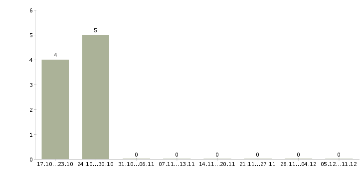 Работа разнорабочие с бесплатным жильем в Казани - Число вакансий в Казани по специальности разнорабочие с бесплатным жильем за 2 месяца