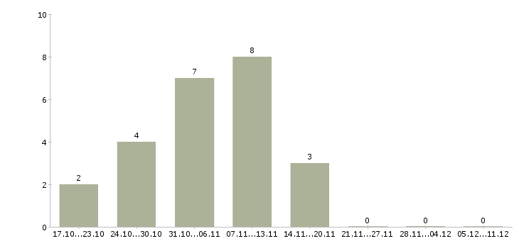 Работа руководитель деловых проектов в Казани - Число вакансий в Казани по специальности руководитель деловых проектов за 2 месяца