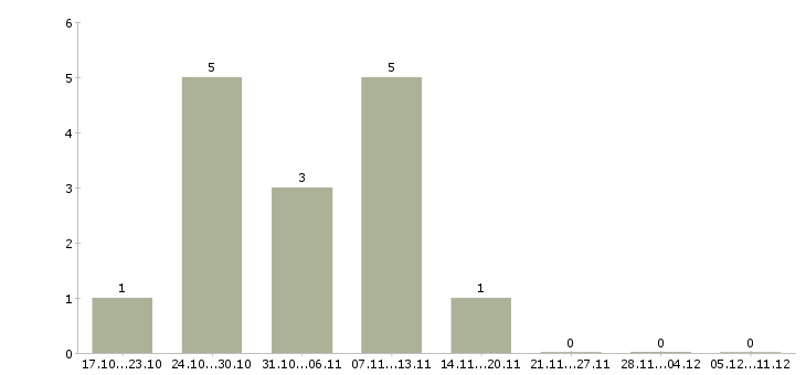 Работа интересная в сети интернет в Кирове - Число вакансий в Кирове по специальности интересная в сети интернет за 2 месяца