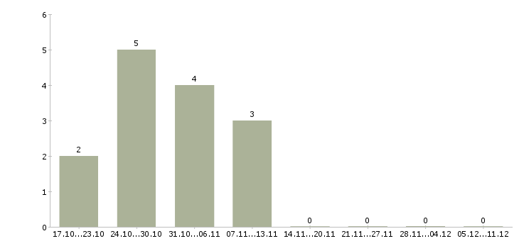 Работа на дому стабильный доход в Костроме - Число вакансий в Костроме по специальности на дому стабильный доход за 2 месяца