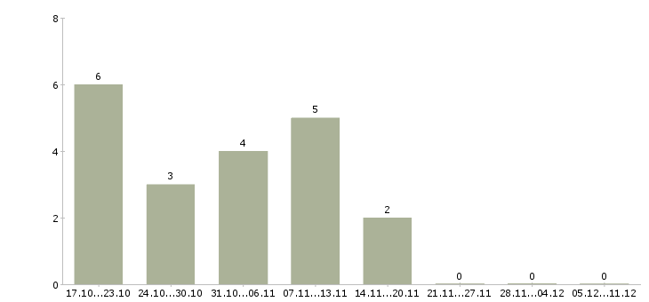 Работа требуется администратор в офис в Краснодаре - Число вакансий в Краснодаре по специальности требуется администратор в офис за 2 месяца