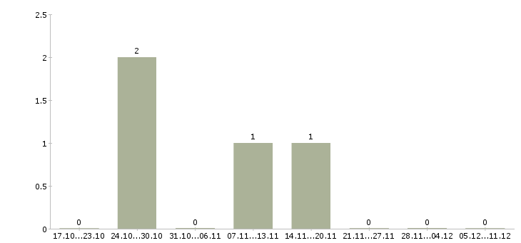 Работа управляющий региональным офисом в Краснодаре - Число вакансий в Краснодаре по специальности управляющий региональным офисом за 2 месяца