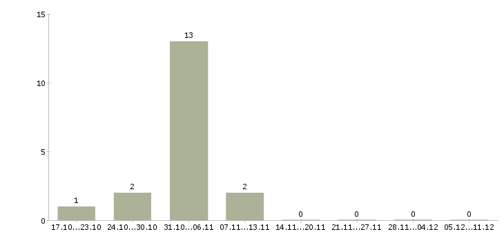 Работа дневной промоутер в Москве - Число вакансий в Москве по специальности дневной промоутер за 2 месяца