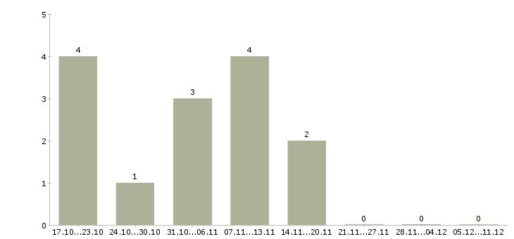 Работа менеджер по работе с регионами в Новороссийске - Число вакансий в Новороссийске по специальности менеджер по работе с регионами за 2 месяца