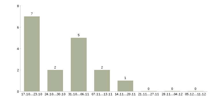 Работа менеджер по продажам женской одежды в Новосибирске - Число вакансий в Новосибирске по специальности менеджер по продажам женской одежды за 2 месяца