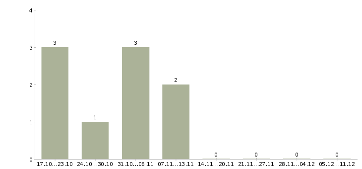 Работа повар в рабочую столовую в Новосибирске - Число вакансий в Новосибирске по специальности повар в рабочую столовую за 2 месяца