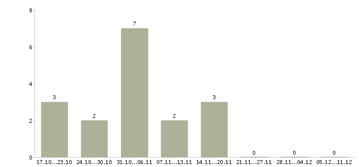 Работа руководитель группы мониторинга в Новосибирске - Число вакансий в Новосибирске по специальности руководитель группы мониторинга за 2 месяца