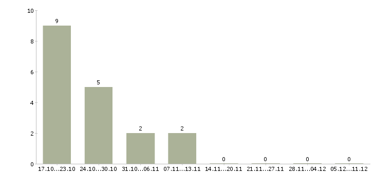Работа электрик по ремонту оборудования в Новосибирске - Число вакансий в Новосибирске по специальности электрик по ремонту оборудования за 2 месяца