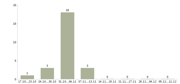 Работа менеджер можно без опыта в Ногинске - Число вакансий в Ногинске по специальности менеджер можно без опыта за 2 месяца