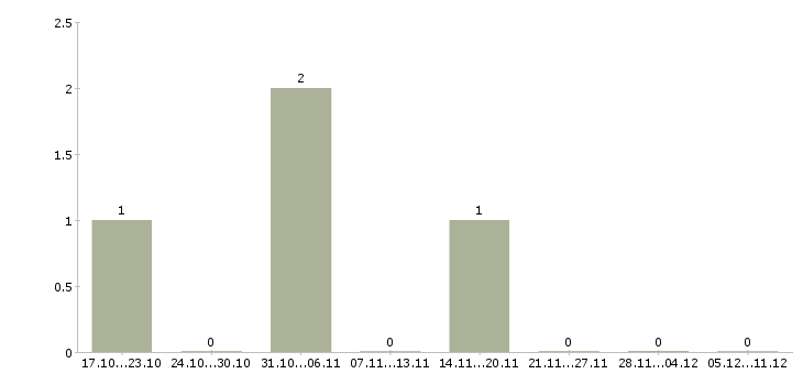 Работа менеджер по продажам на объект в Орле - Число вакансий в Орле по специальности менеджер по продажам на объект за 2 месяца