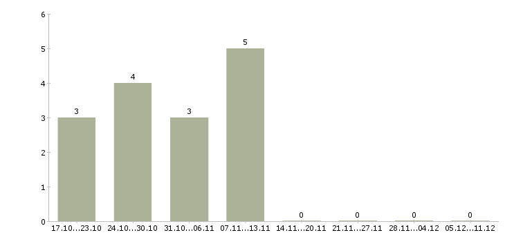 Работа сотрудник по работе с населением в Пензе - Число вакансий в Пензе по специальности сотрудник по работе с населением за 2 месяца