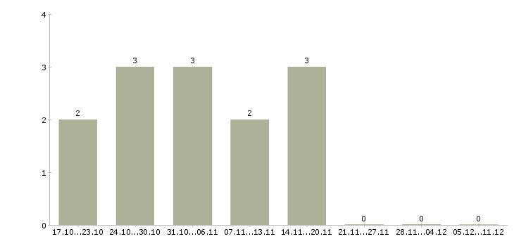 Работа зарабатываем в интернете без продаж в Пскове - Число вакансий в Пскове по специальности зарабатываем в интернете без продаж за 2 месяца