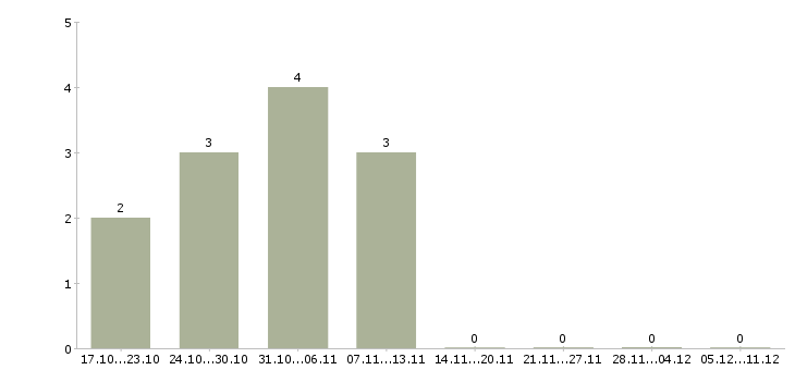 Работа сотрудник с организаторскими способностями в Рязани - Число вакансий в Рязани по специальности сотрудник с организаторскими способностями за 2 месяца