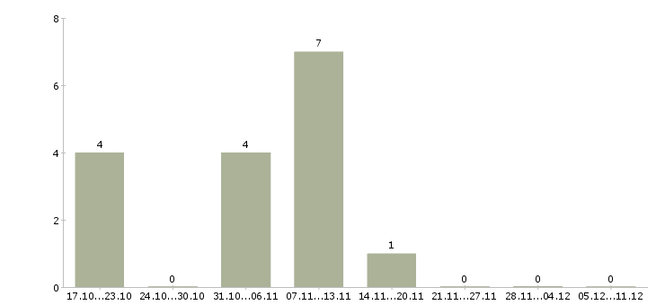 Работа сотрудник с организаторскими способностями в Саратове - Число вакансий в Саратове по специальности сотрудник с организаторскими способностями за 2 месяца