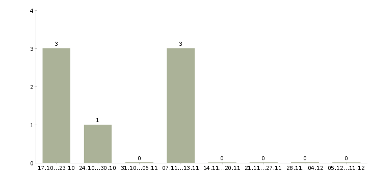 Работа менеджер отдела развития бизнеса в Ставрополе - Число вакансий в Ставрополе по специальности менеджер отдела развития бизнеса за 2 месяца