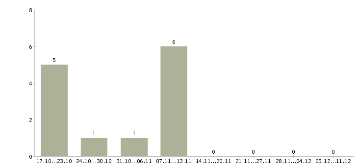 Работа сотрудник на прием заявок в Ставрополе - Число вакансий в Ставрополе по специальности сотрудник на прием заявок за 2 месяца