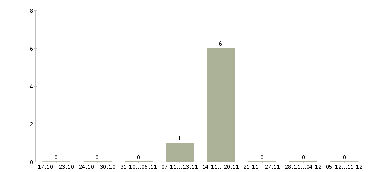 Работа технолог в мясной цех в Тюмени - Число вакансий в Тюмени по специальности технолог в мясной цех за 2 месяца