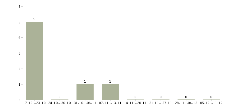 Работа сотрудник с функциями менеджера в Уфе - Число вакансий в Уфе по специальности сотрудник с функциями менеджера за 2 месяца