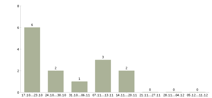 Работа руководитель по техническому развитию в Ярославле - Число вакансий в Ярославле по специальности руководитель по техническому развитию за 2 месяца
