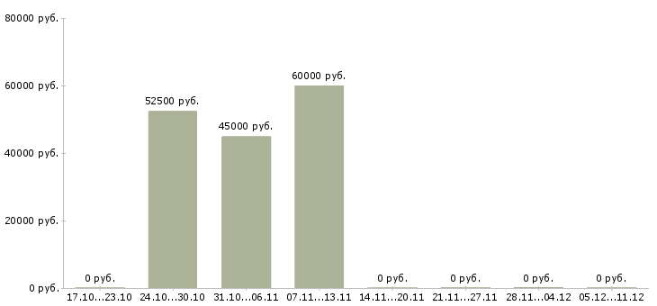 Вакансии бухгалтер по учету доходов в Екатеринбурге - Медиана зарплат бухгалтер по учету доходов в Екатеринбурге за 2 месяца