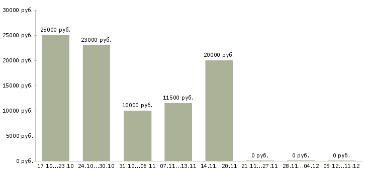 Вакансии в интернет магазин требуется консультант в Волгограде - Медиана зарплат в интернет магазин требуется консультант в Волгограде за 2 месяца