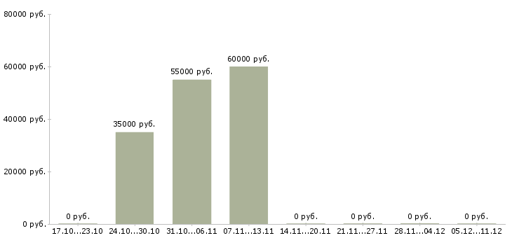 Вакансии водитель такси на автомобиле компании в Балашихе - Медиана зарплат водитель такси на автомобиле компании в Балашихе за 2 месяца
