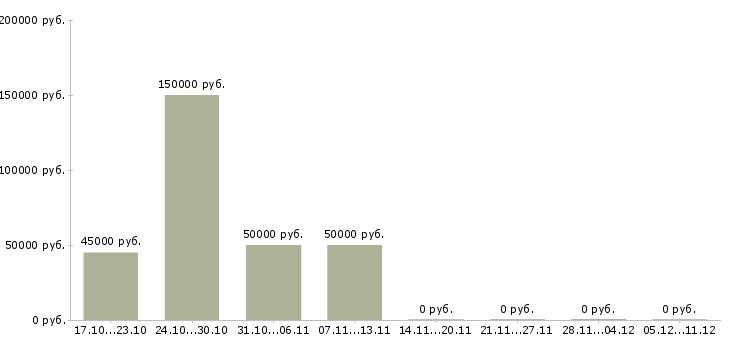 Вакансии директор по контролю строительства в Новосибирске - Медиана зарплат директор по контролю строительства в Новосибирске за 2 месяца
