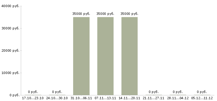 Вакансии директор по развитию торгового центра в Мурманске - Медиана зарплат директор по развитию торгового центра в Мурманске за 2 месяца