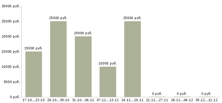 Вакансии дополнительный заработок в декрете в Владимире - Медиана зарплат дополнительный заработок в декрете в Владимире за 2 месяца