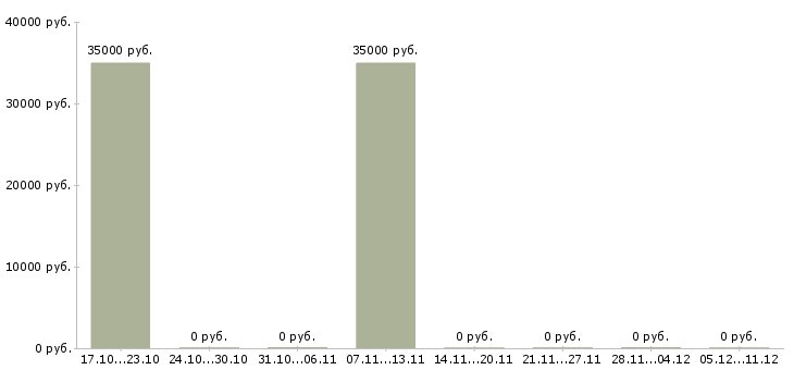 Вакансии заместитель директора по малому бизнесу в Москве - Медиана зарплат заместитель директора по малому бизнесу в Москве за 2 месяца