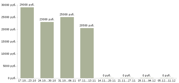 Вакансии кассир в новые магазины в Казани - Медиана зарплат кассир в новые магазины в Казани за 2 месяца