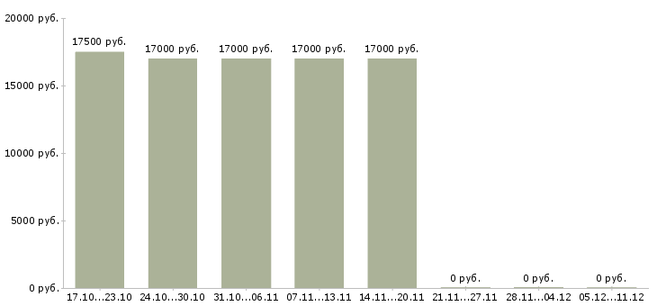 Вакансии кассир в новый магазин в Перми - Медиана зарплат кассир в новый магазин в Перми за 2 месяца