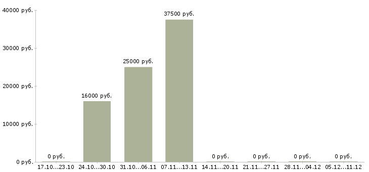 Вакансии кассир розничной сети в Тюмени - Медиана зарплат кассир розничной сети в Тюмени за 2 месяца
