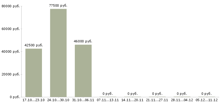 Вакансии комплектовщик техники на склад в Пензе - Медиана зарплат комплектовщик техники на склад в Пензе за 2 месяца