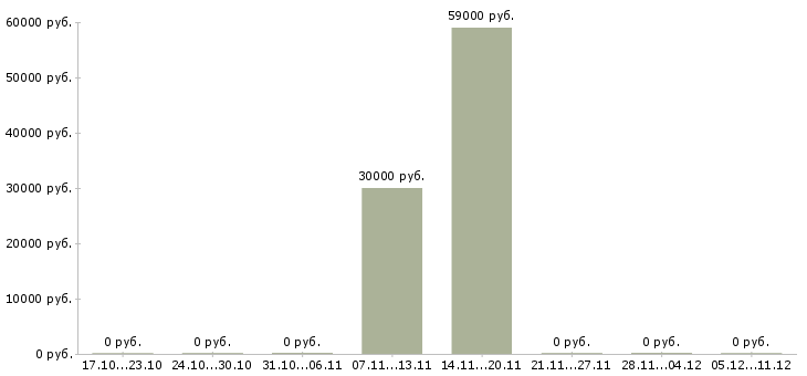 Вакансии комплектовщица на производство Санкт-петербург - Медиана зарплат комплектовщица на производство Санкт-петербург за 2 месяца