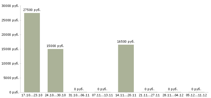 Вакансии консультант на входящие звонки в Самаре - Медиана зарплат консультант на входящие звонки в Самаре за 2 месяца