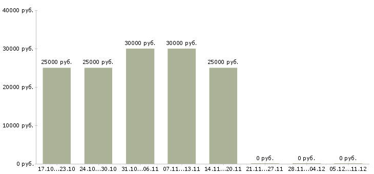 Вакансии менеджер в отдел активных продаж в Ногинске - Медиана зарплат менеджер в отдел активных продаж в Ногинске за 2 месяца