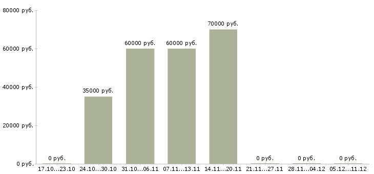 Вакансии менеджер по продажам крупным клиентам в Одинцово - Медиана зарплат менеджер по продажам крупным клиентам в Одинцово за 2 месяца