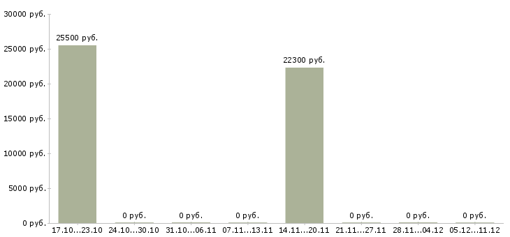 Вакансии менеджер по продажам медицинских товаров в Краснодаре - Медиана зарплат менеджер по продажам медицинских товаров в Краснодаре за 2 месяца